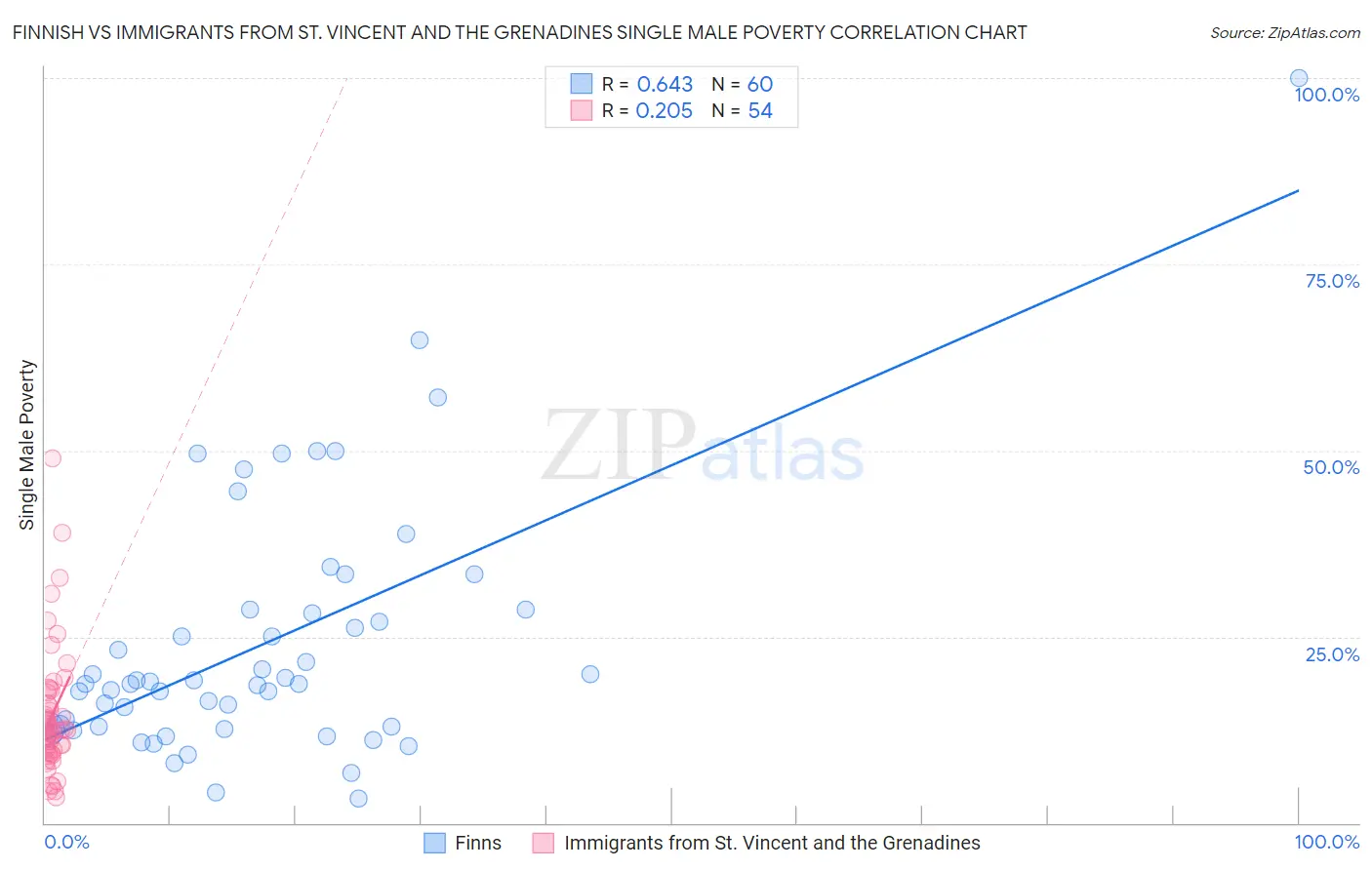 Finnish vs Immigrants from St. Vincent and the Grenadines Single Male Poverty