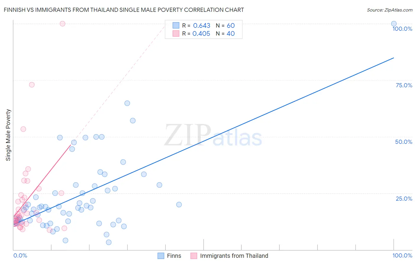 Finnish vs Immigrants from Thailand Single Male Poverty