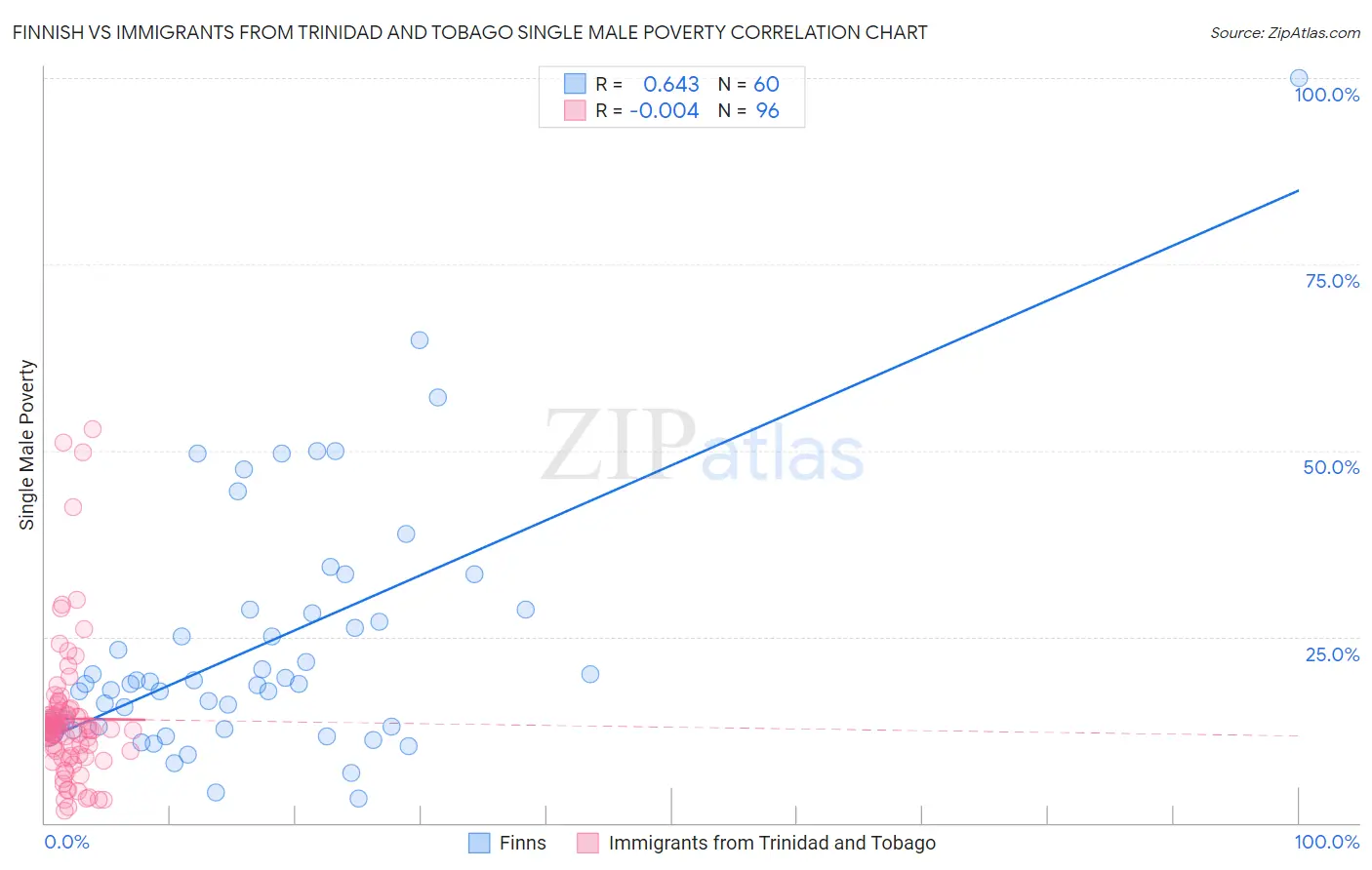 Finnish vs Immigrants from Trinidad and Tobago Single Male Poverty