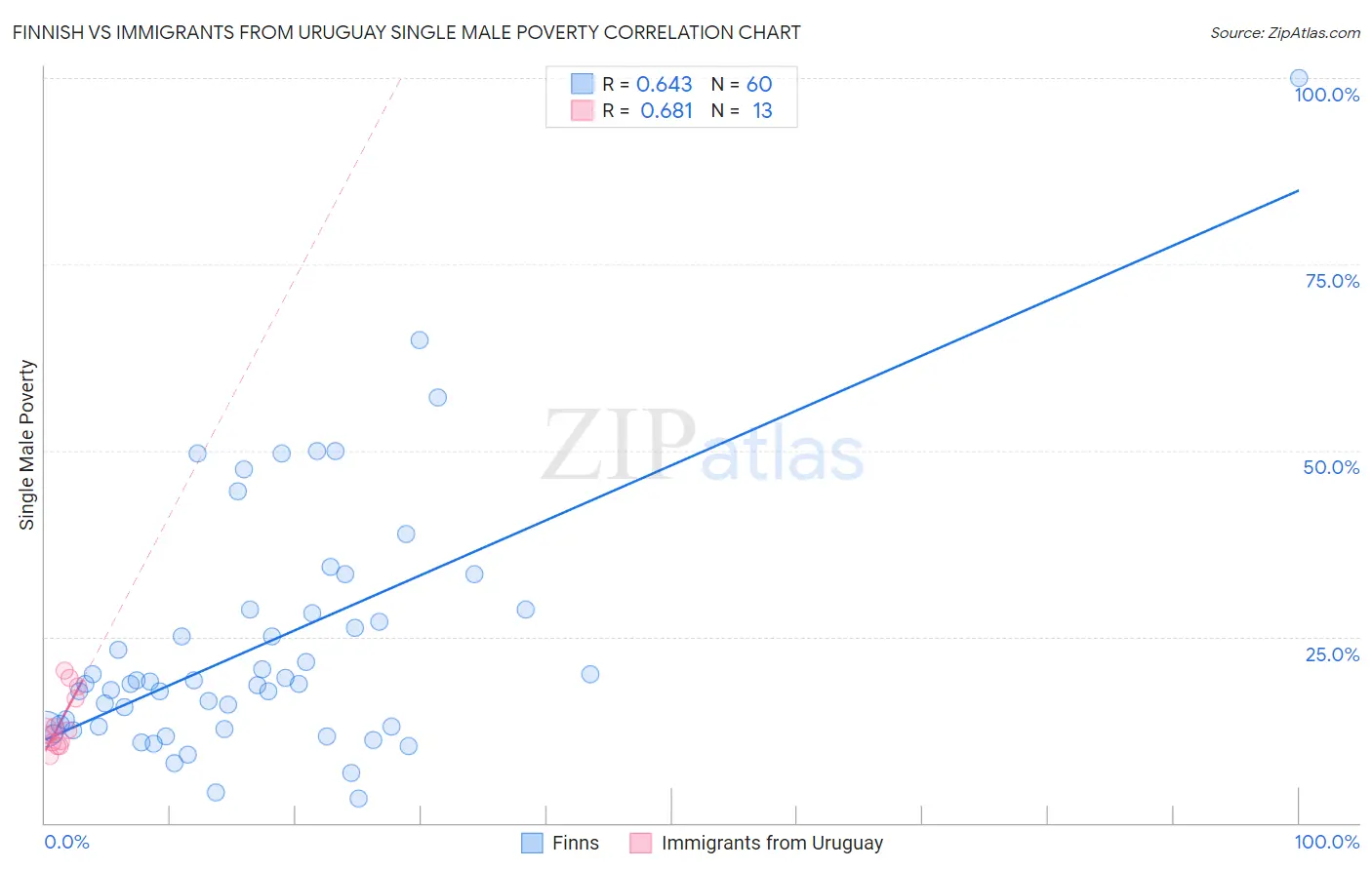 Finnish vs Immigrants from Uruguay Single Male Poverty