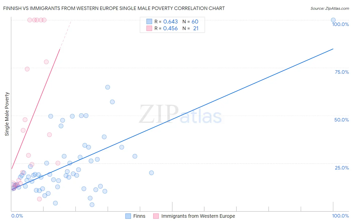 Finnish vs Immigrants from Western Europe Single Male Poverty