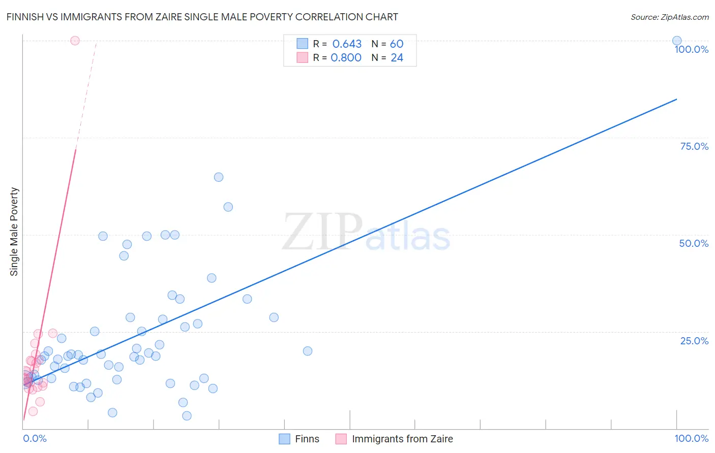 Finnish vs Immigrants from Zaire Single Male Poverty
