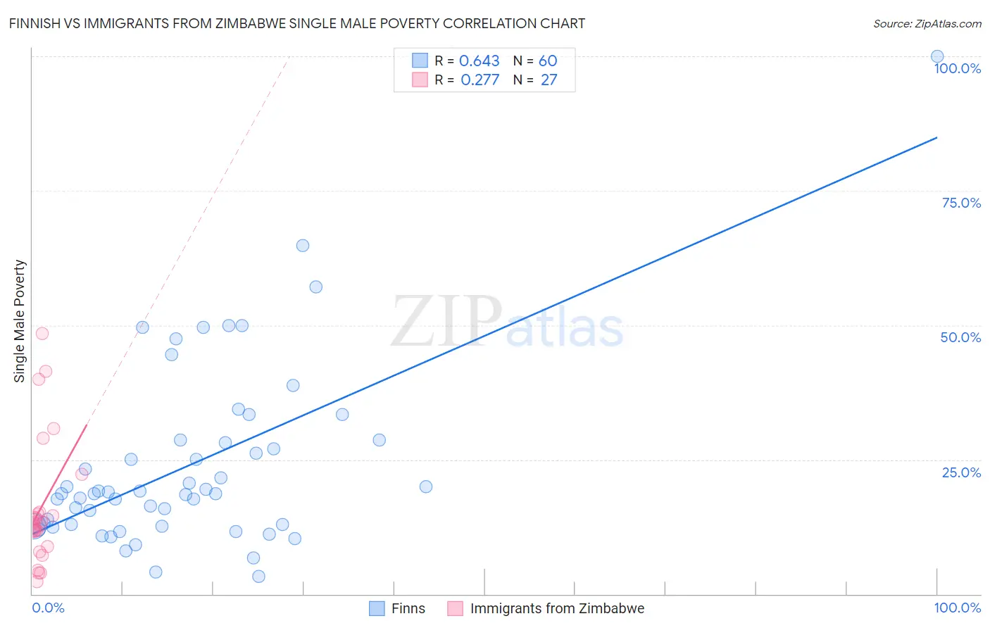 Finnish vs Immigrants from Zimbabwe Single Male Poverty