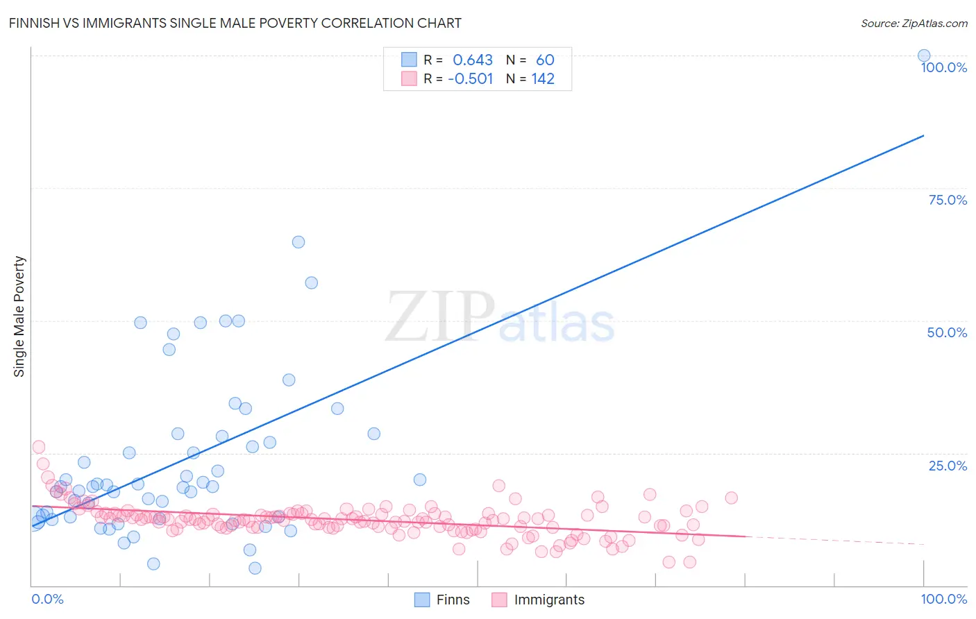 Finnish vs Immigrants Single Male Poverty