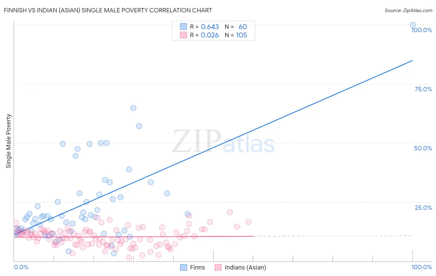 Finnish vs Indian (Asian) Single Male Poverty