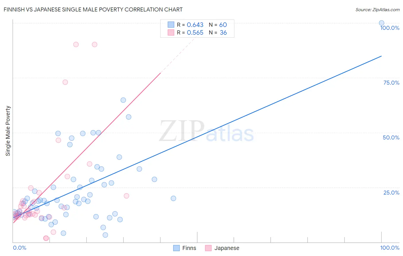 Finnish vs Japanese Single Male Poverty