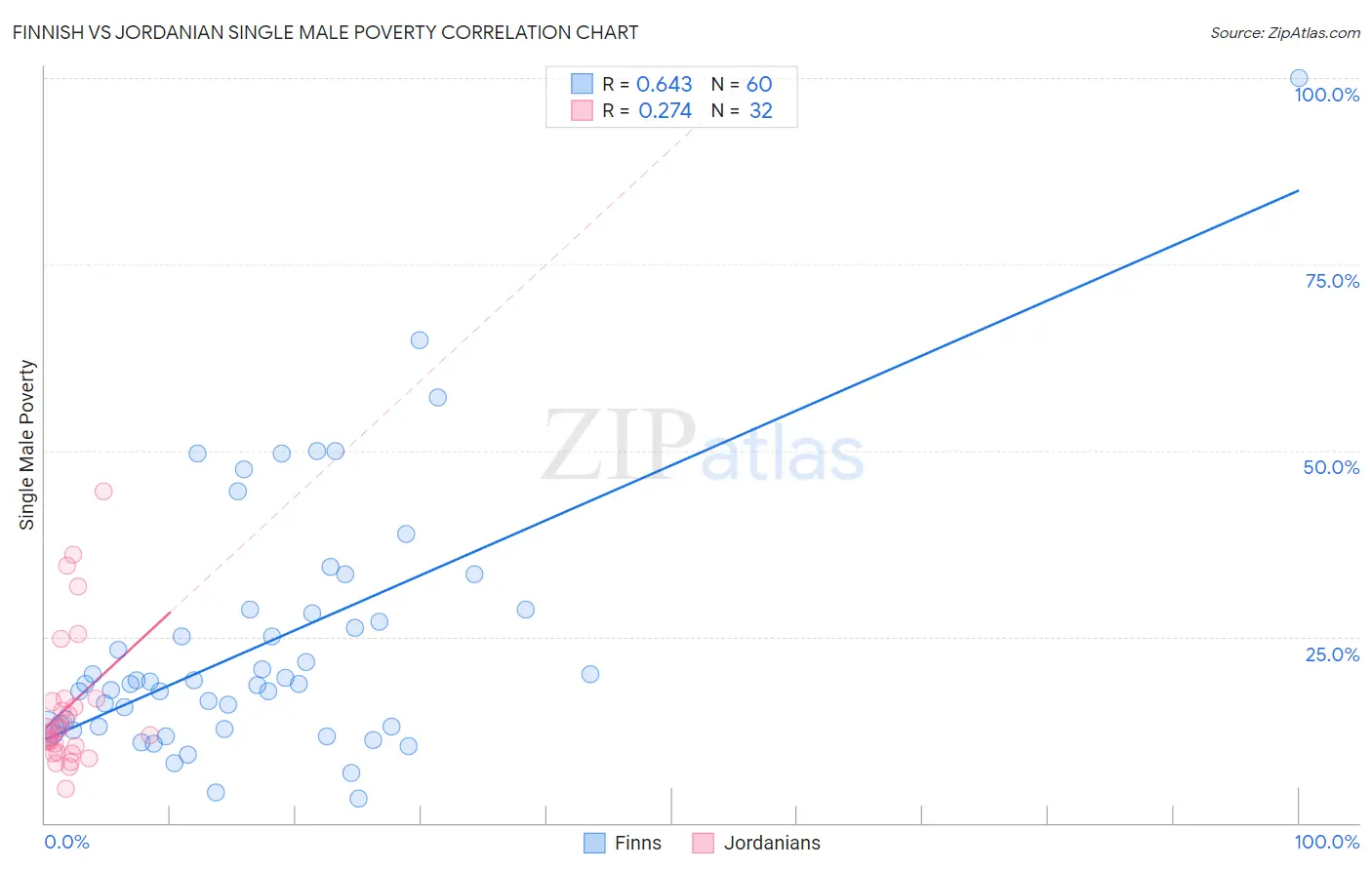 Finnish vs Jordanian Single Male Poverty