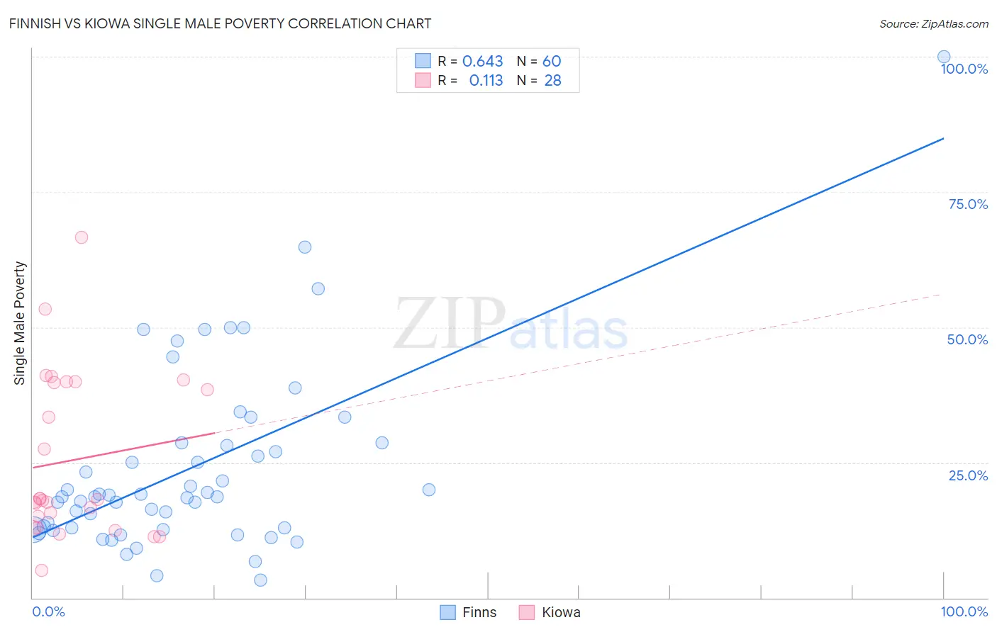 Finnish vs Kiowa Single Male Poverty