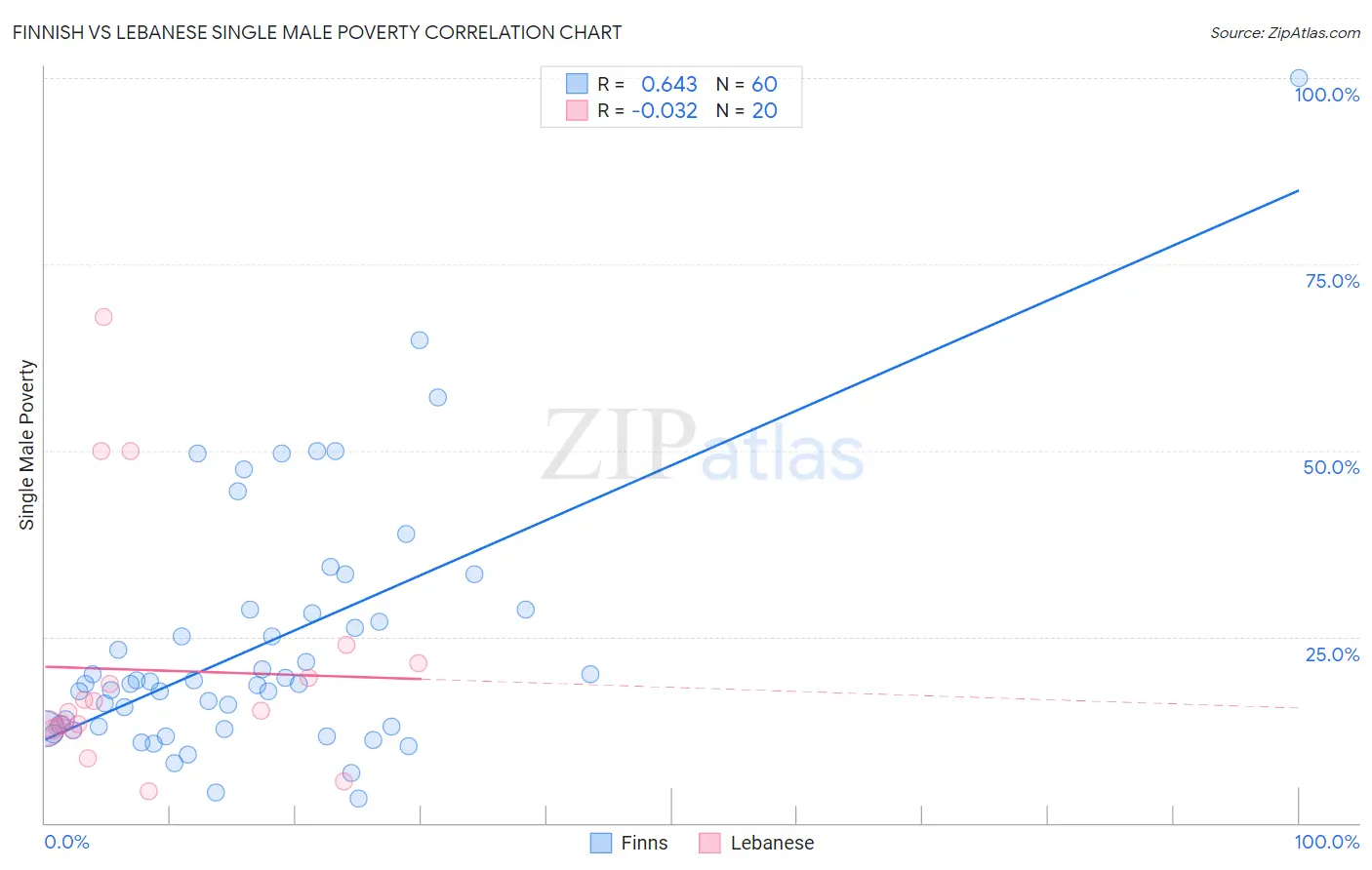 Finnish vs Lebanese Single Male Poverty