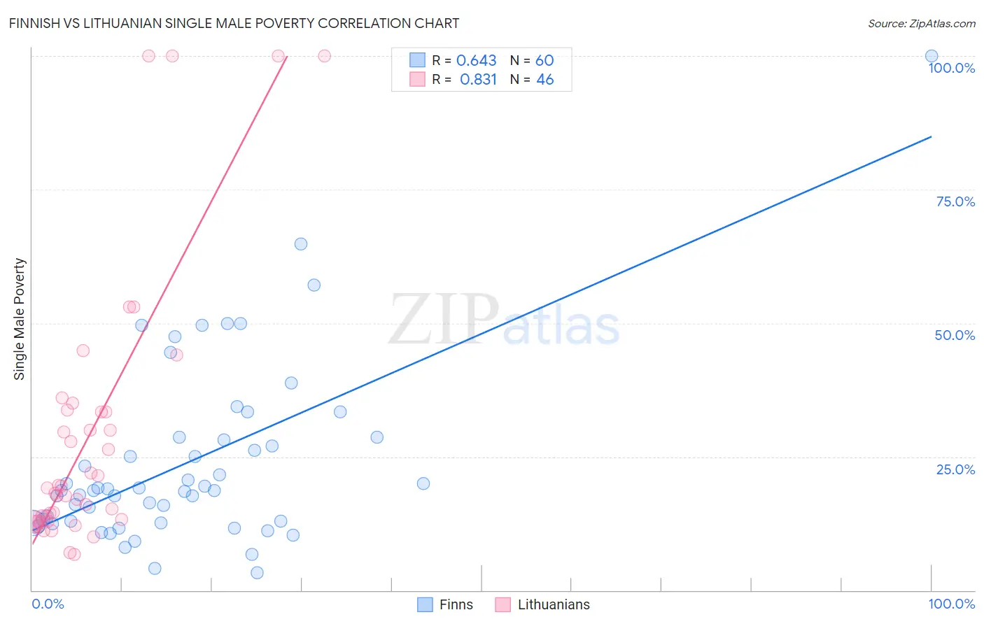 Finnish vs Lithuanian Single Male Poverty