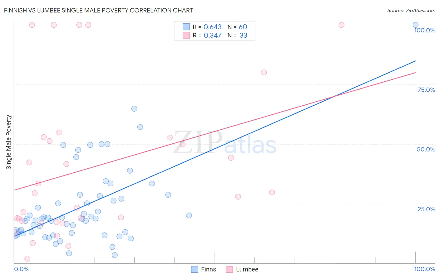 Finnish vs Lumbee Single Male Poverty