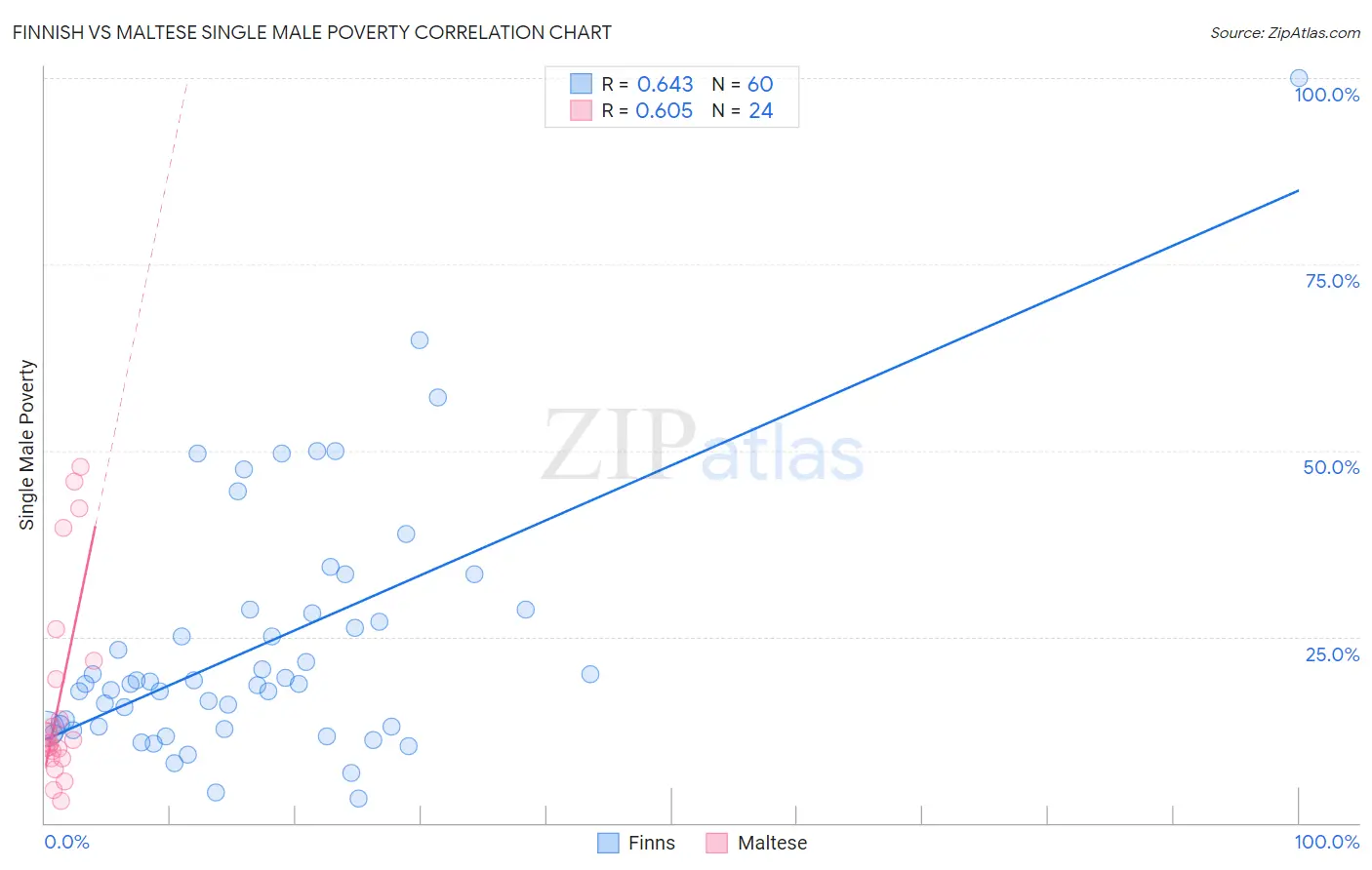 Finnish vs Maltese Single Male Poverty