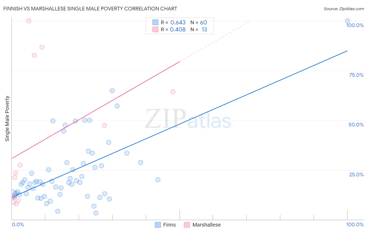 Finnish vs Marshallese Single Male Poverty