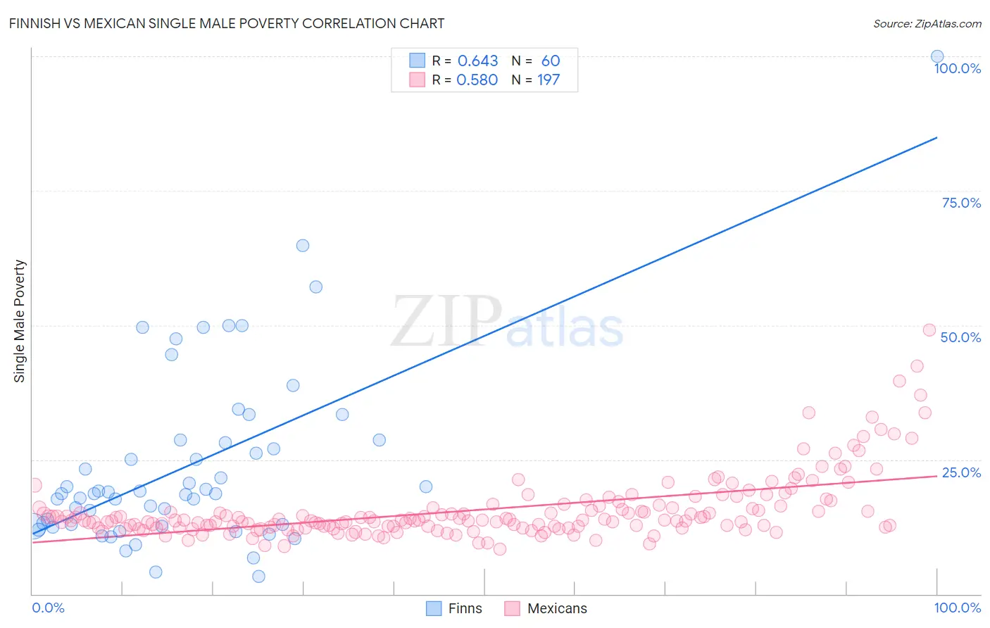 Finnish vs Mexican Single Male Poverty