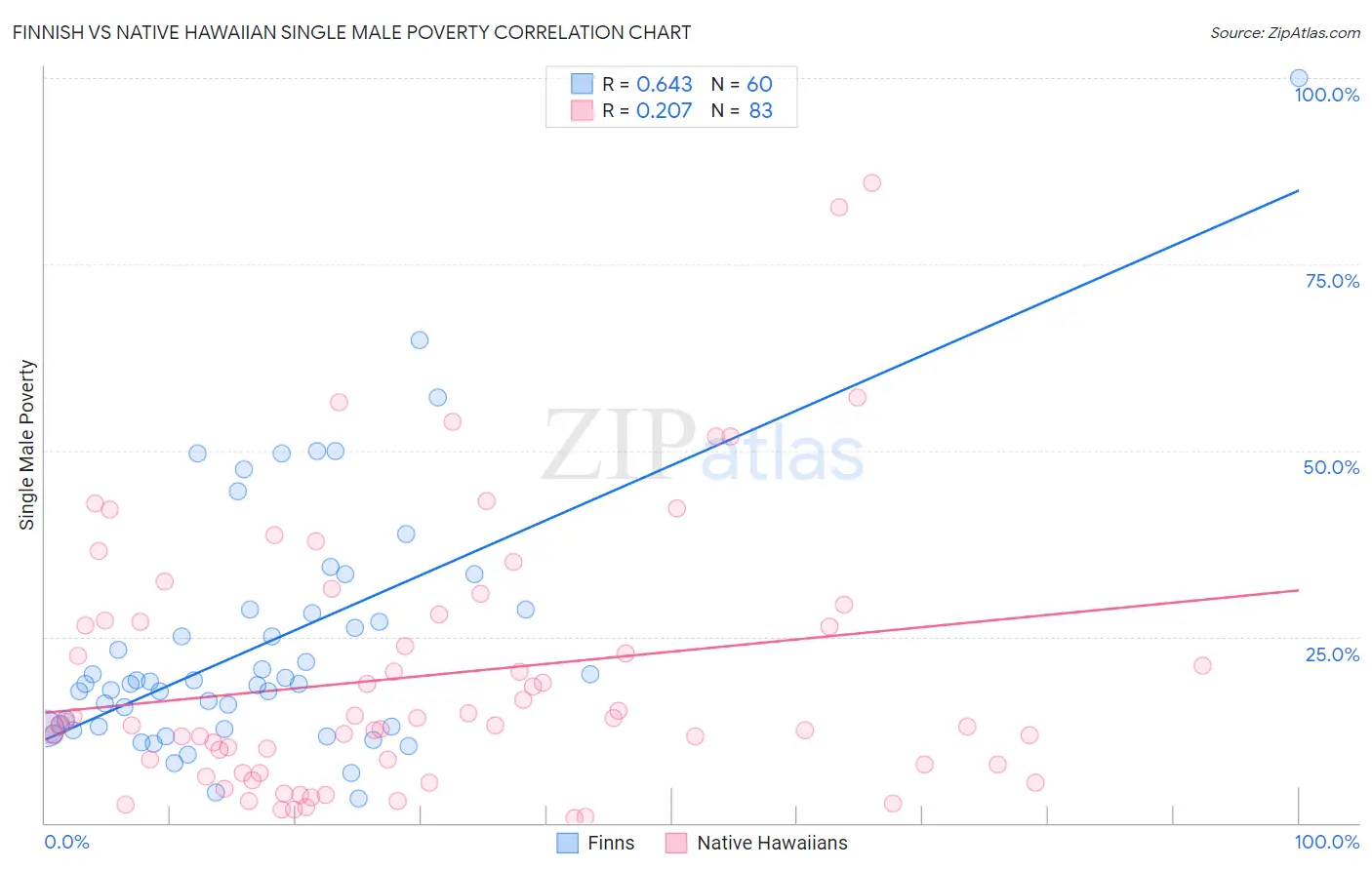 Finnish vs Native Hawaiian Single Male Poverty