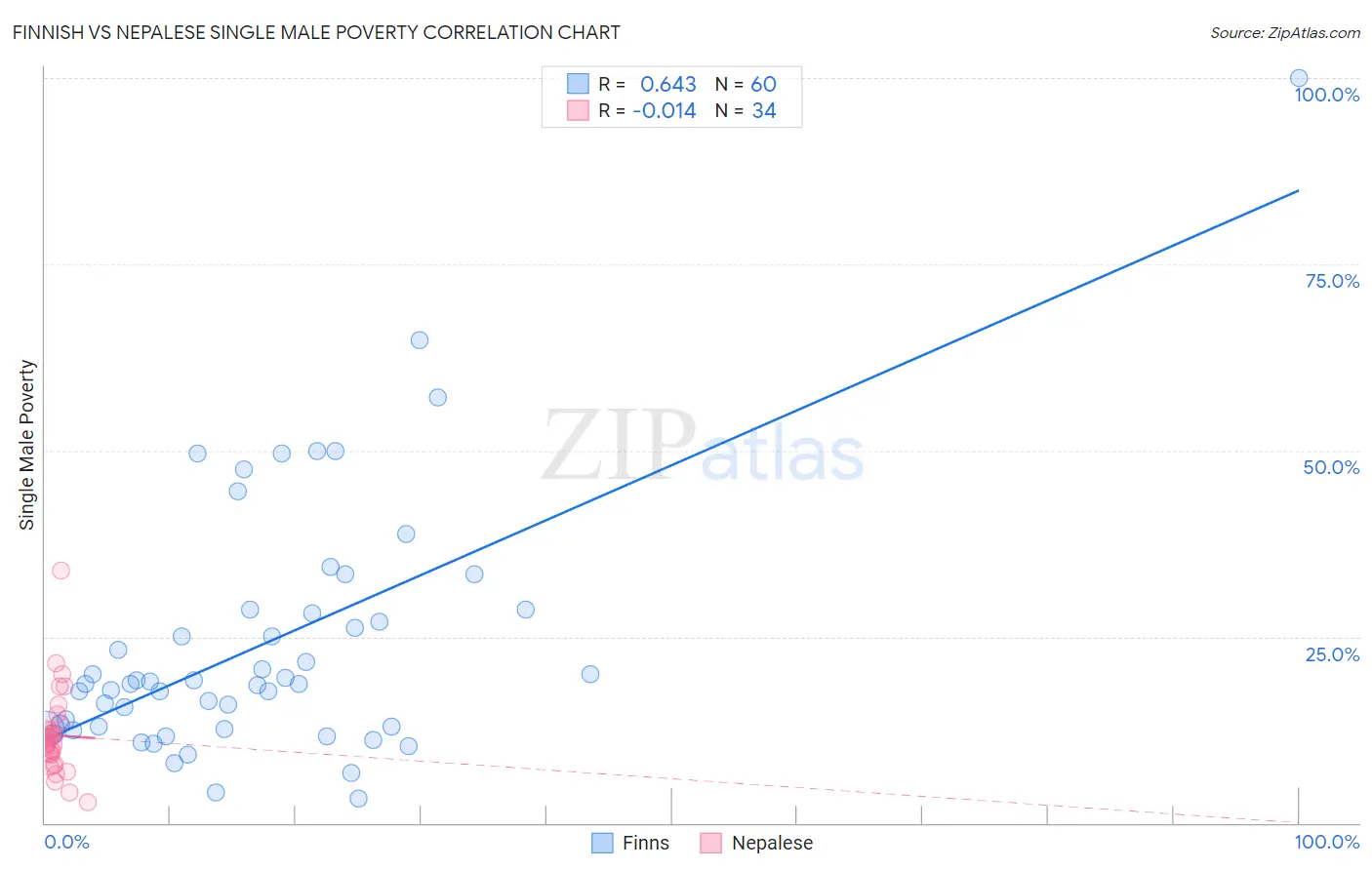 Finnish vs Nepalese Single Male Poverty