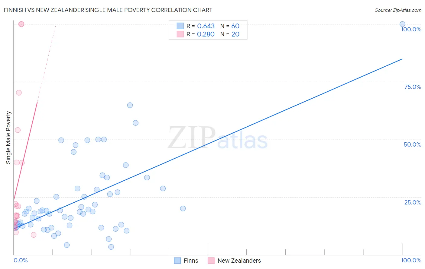 Finnish vs New Zealander Single Male Poverty