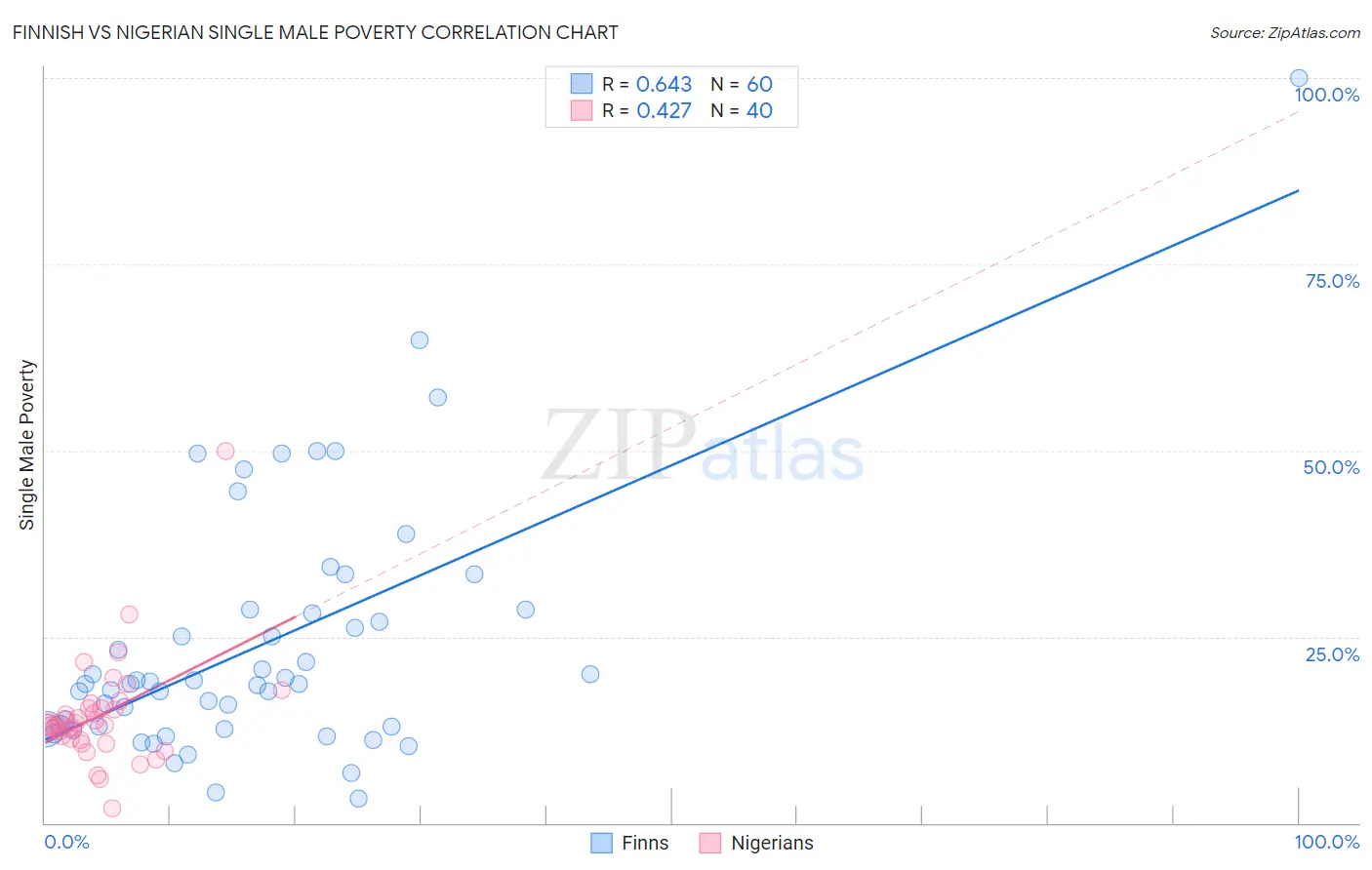 Finnish vs Nigerian Single Male Poverty