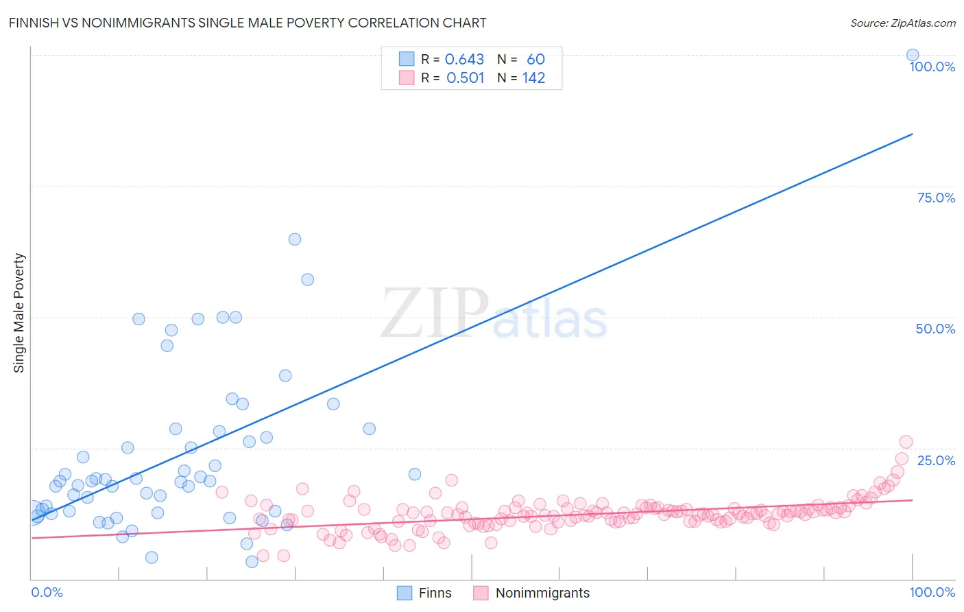 Finnish vs Nonimmigrants Single Male Poverty