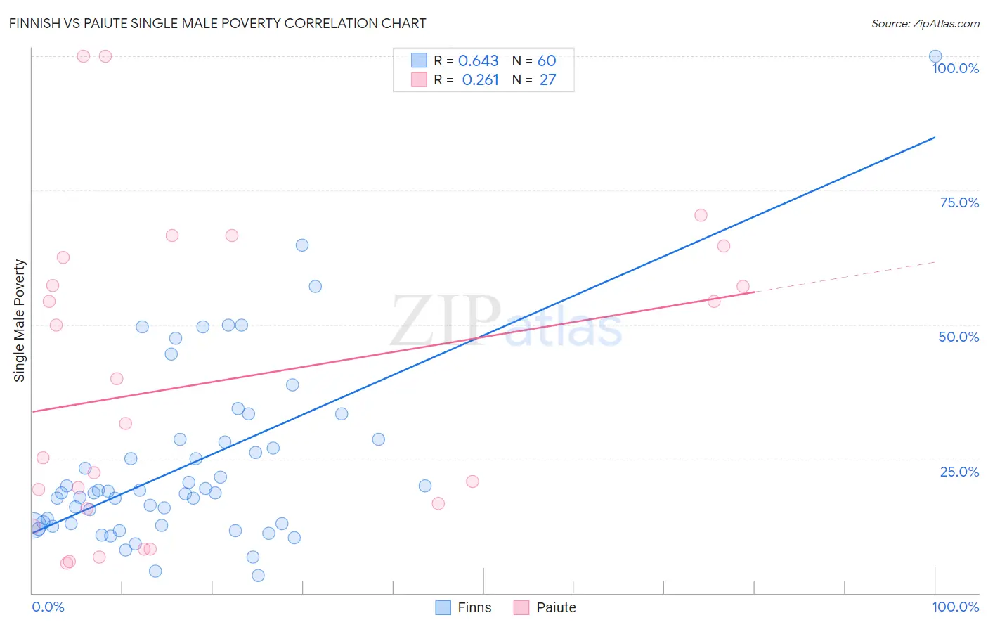 Finnish vs Paiute Single Male Poverty