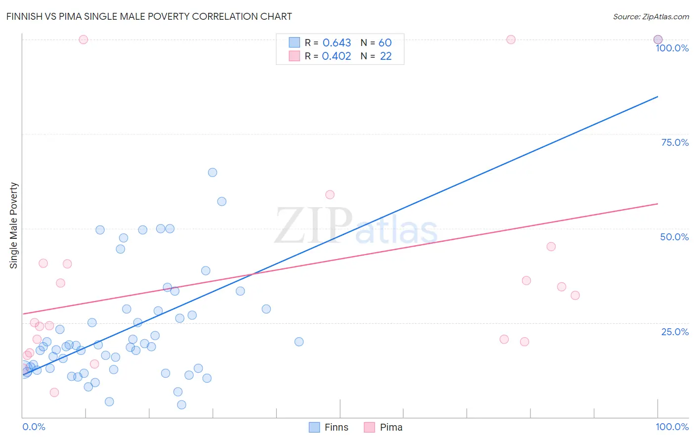 Finnish vs Pima Single Male Poverty