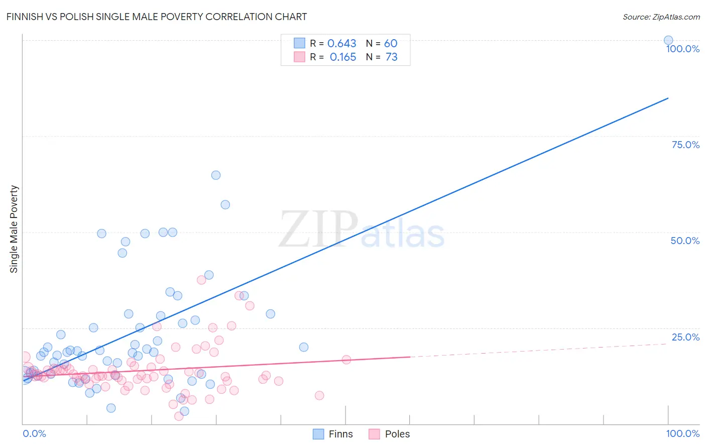Finnish vs Polish Single Male Poverty