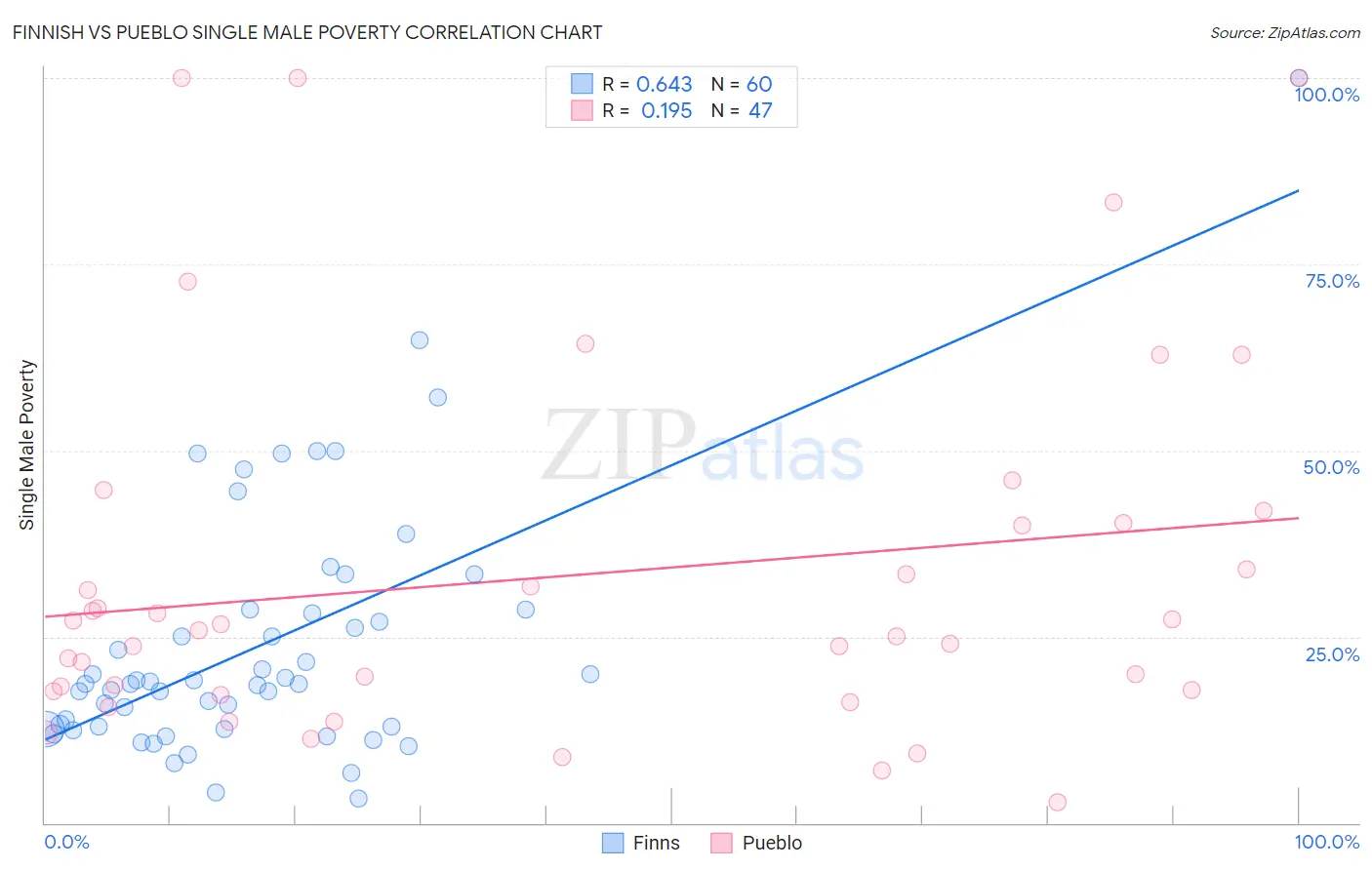 Finnish vs Pueblo Single Male Poverty