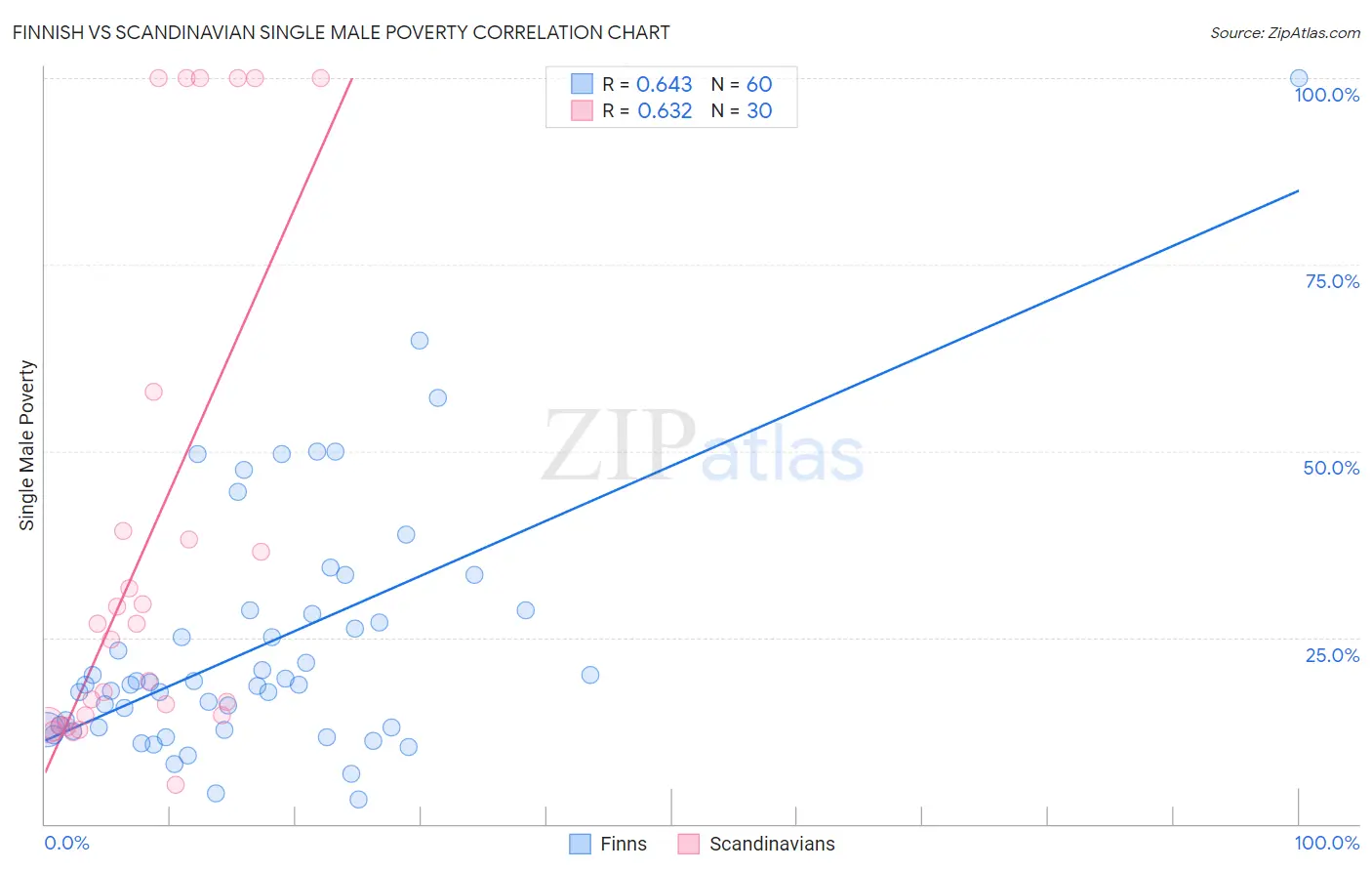 Finnish vs Scandinavian Single Male Poverty