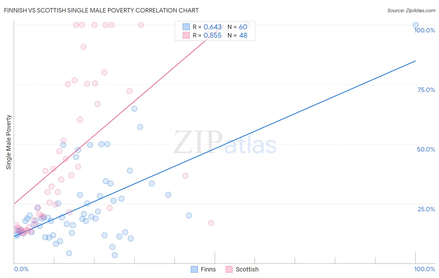 Finnish vs Scottish Single Male Poverty