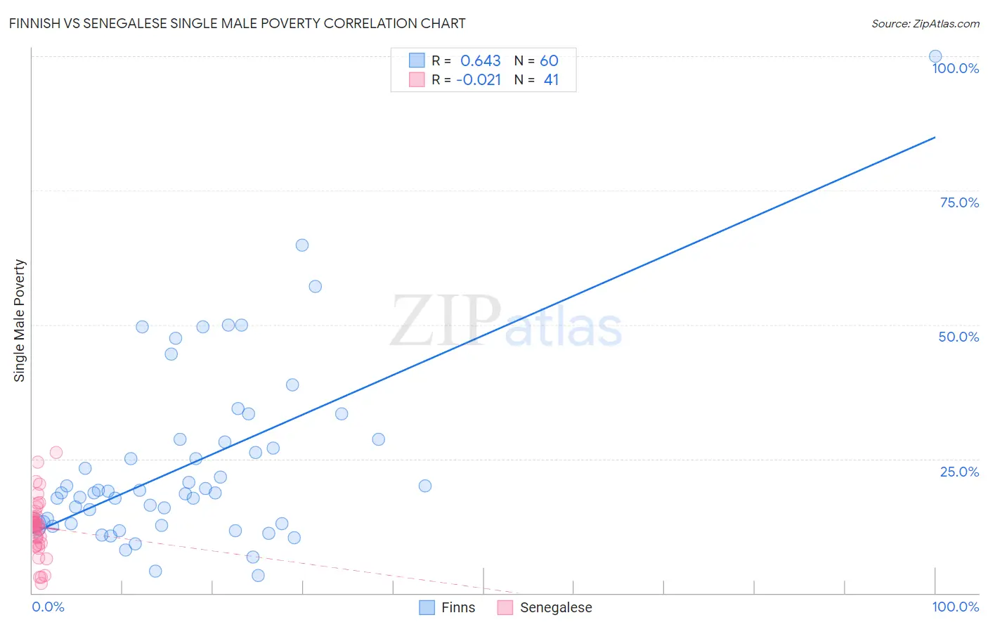 Finnish vs Senegalese Single Male Poverty