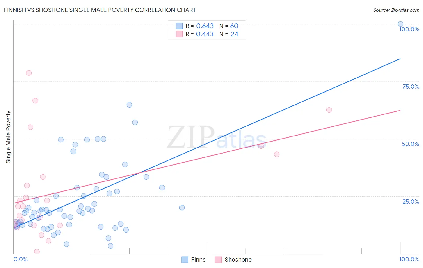 Finnish vs Shoshone Single Male Poverty