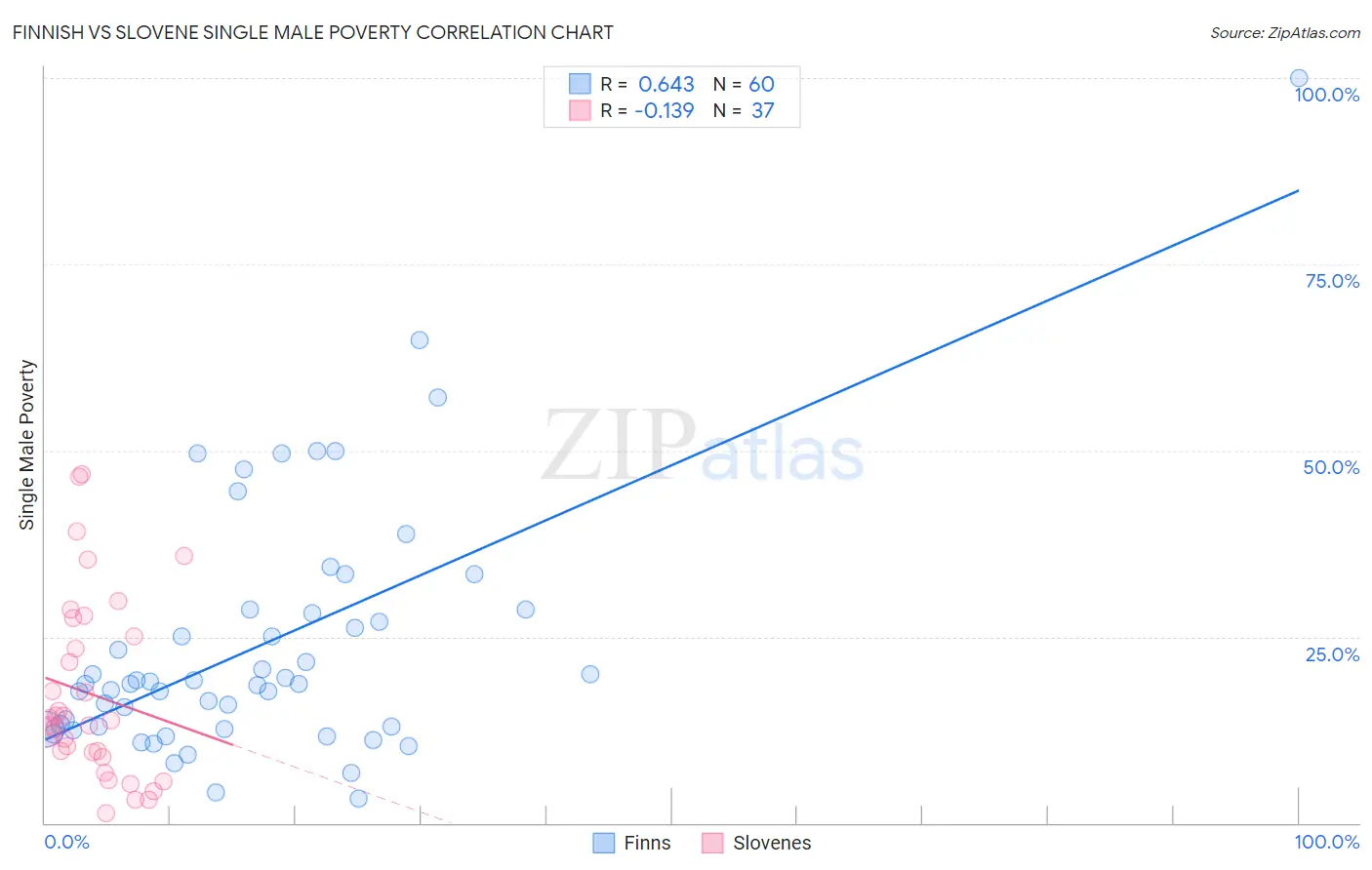 Finnish vs Slovene Single Male Poverty