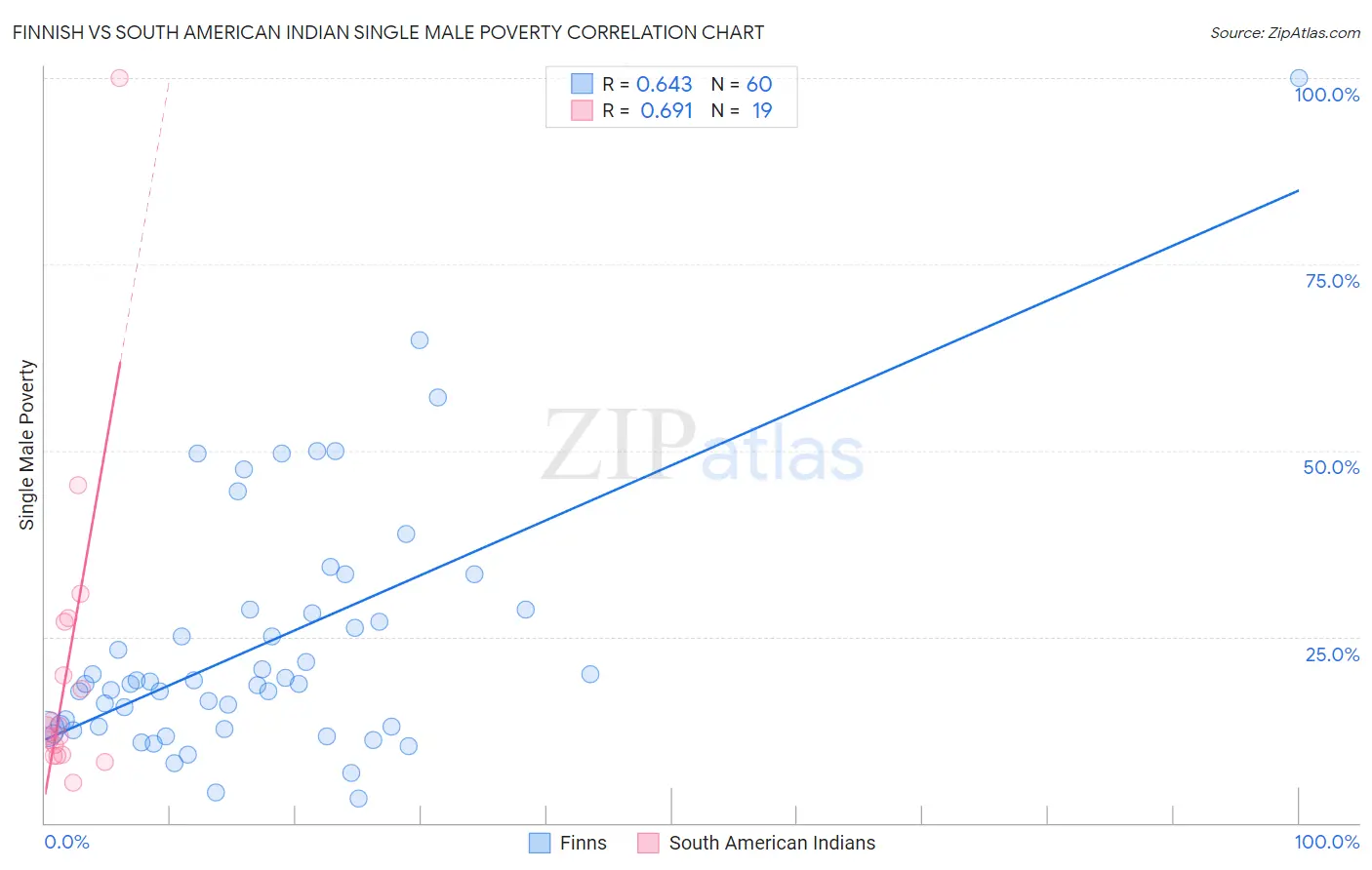 Finnish vs South American Indian Single Male Poverty