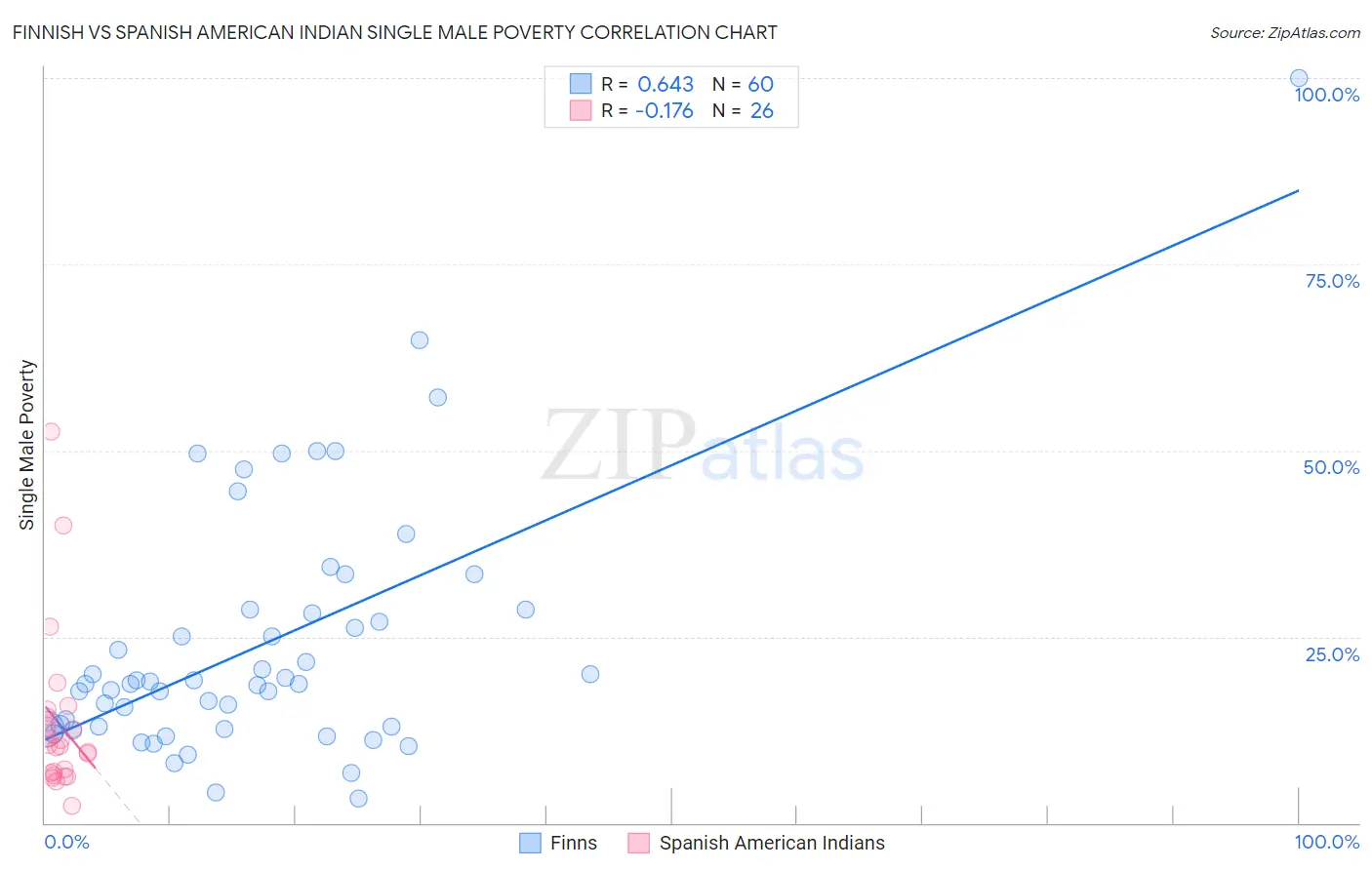 Finnish vs Spanish American Indian Single Male Poverty