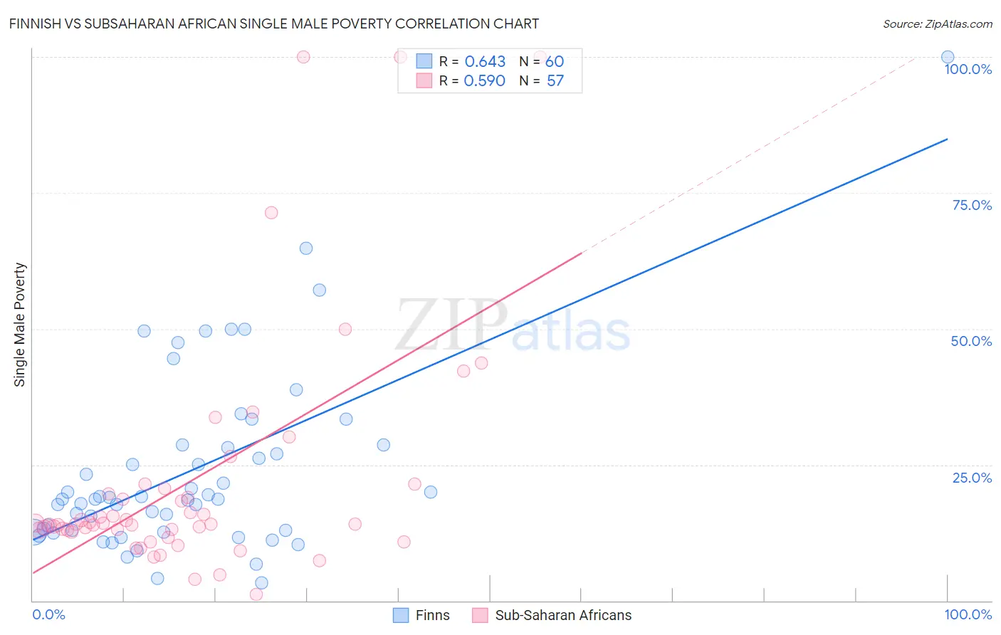 Finnish vs Subsaharan African Single Male Poverty