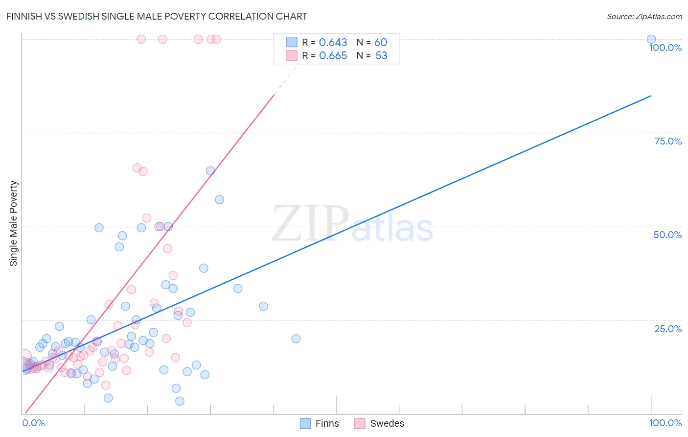 Finnish vs Swedish Single Male Poverty