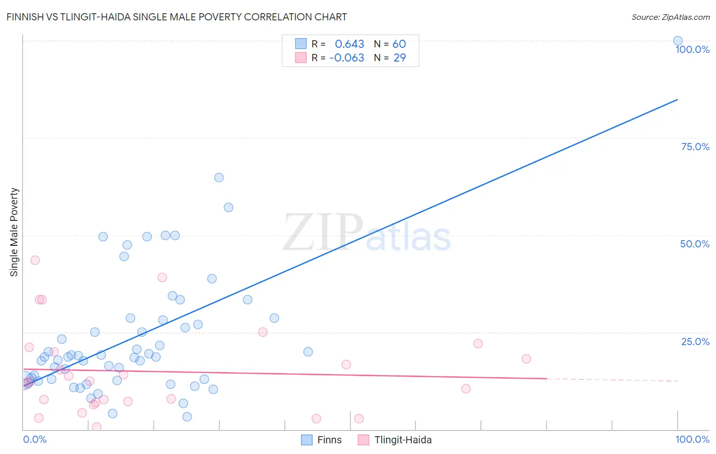 Finnish vs Tlingit-Haida Single Male Poverty