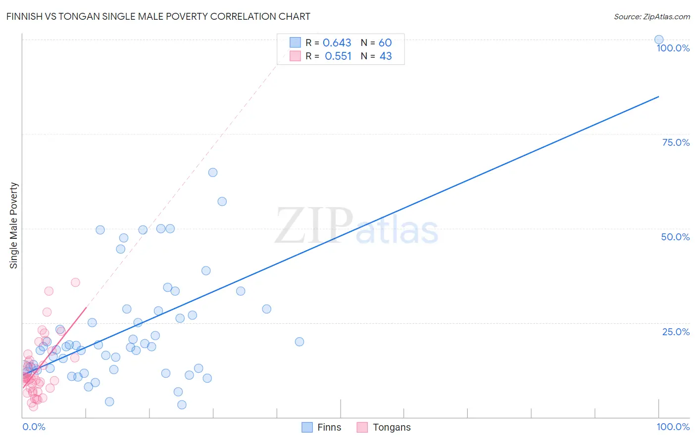 Finnish vs Tongan Single Male Poverty