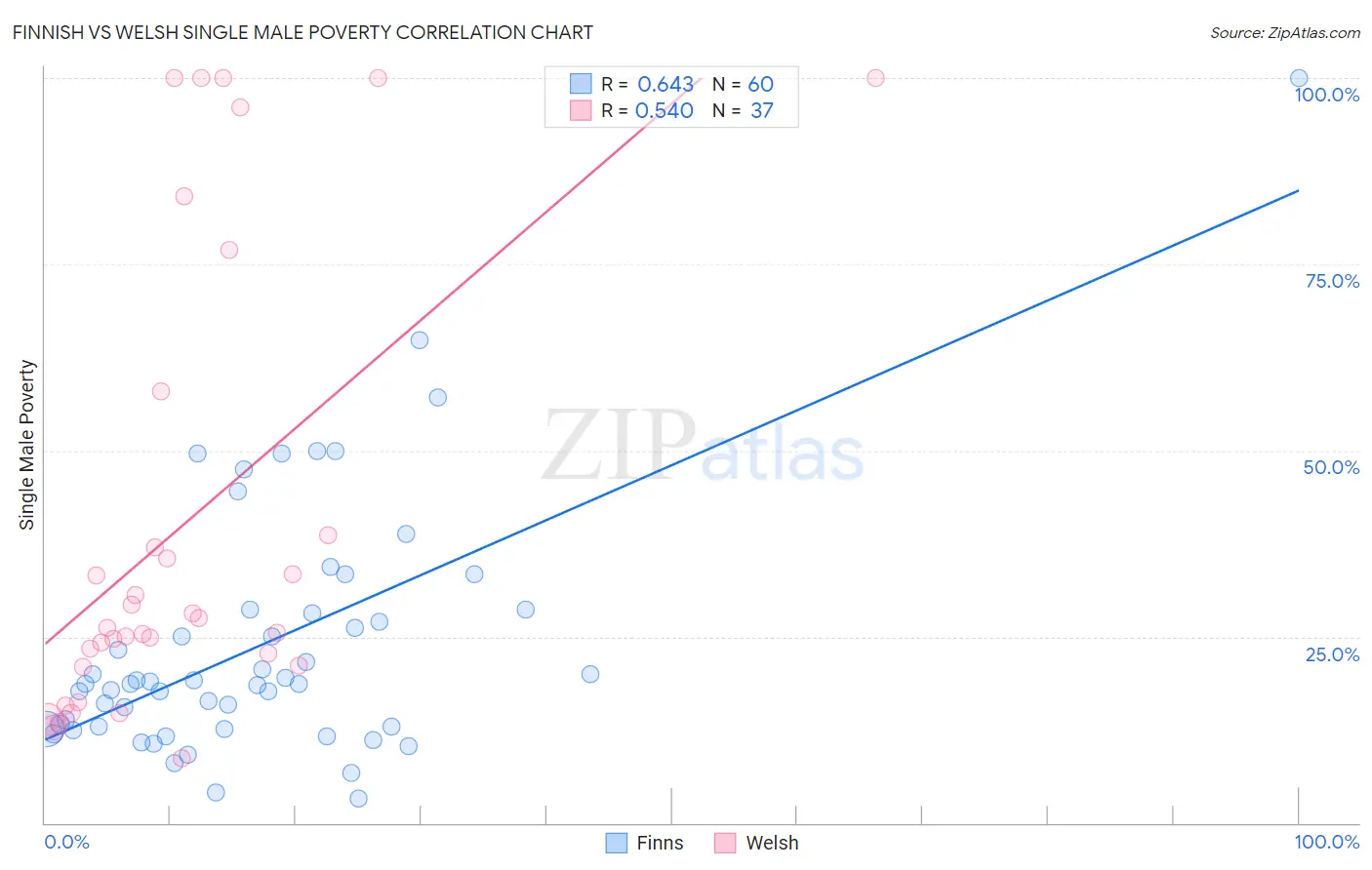 Finnish vs Welsh Single Male Poverty