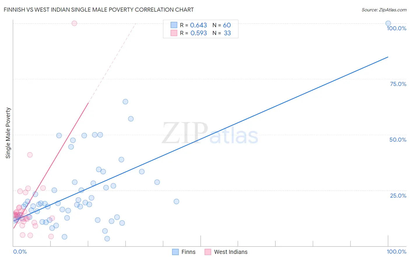 Finnish vs West Indian Single Male Poverty
