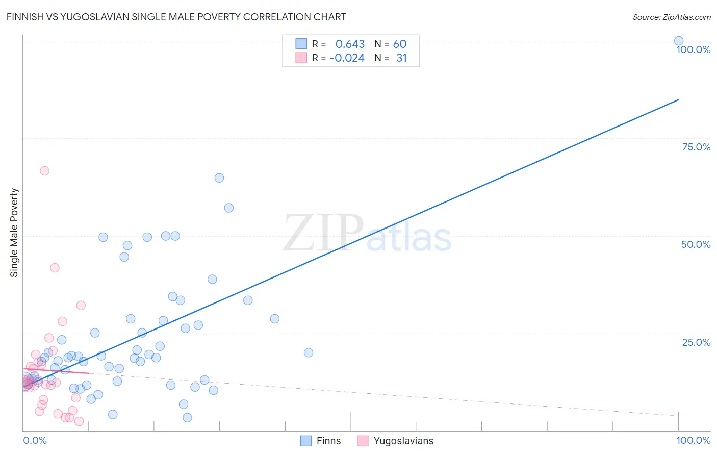 Finnish vs Yugoslavian Single Male Poverty