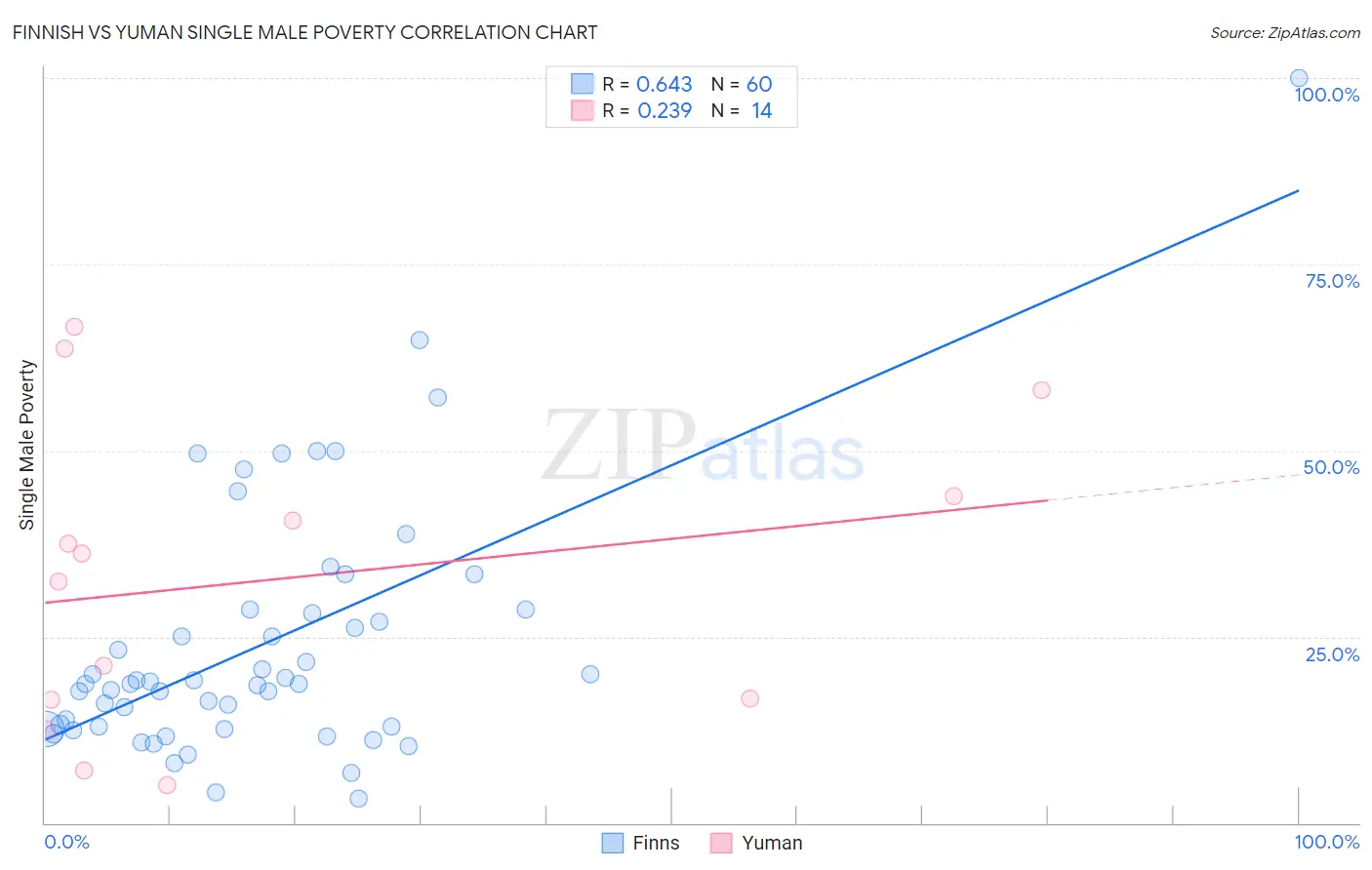 Finnish vs Yuman Single Male Poverty