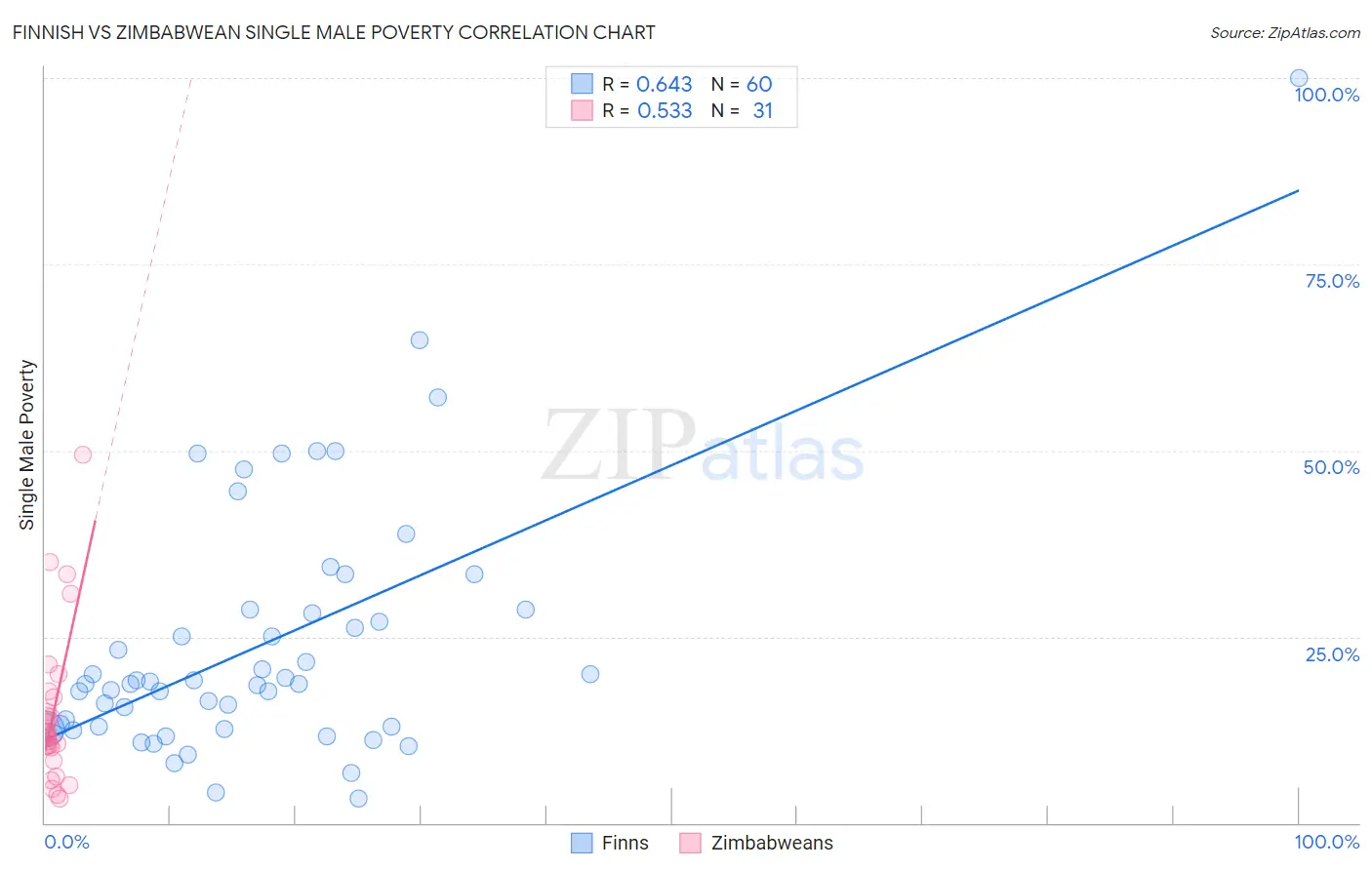 Finnish vs Zimbabwean Single Male Poverty