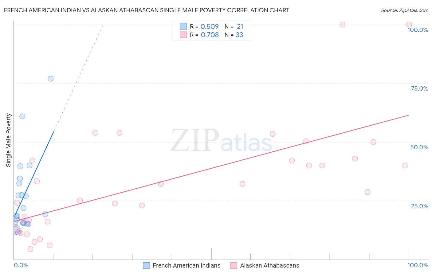 French American Indian vs Alaskan Athabascan Single Male Poverty