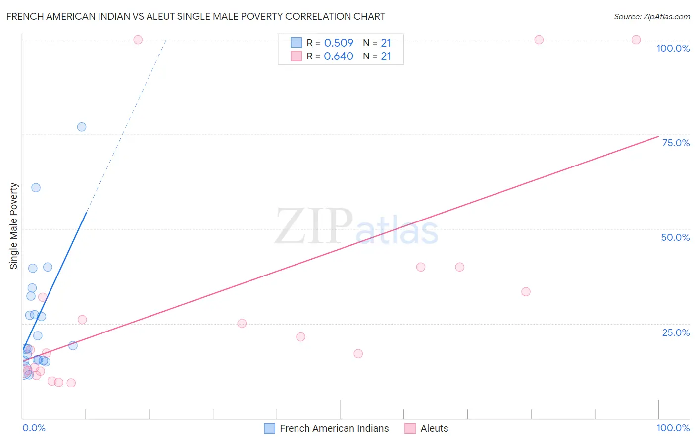 French American Indian vs Aleut Single Male Poverty