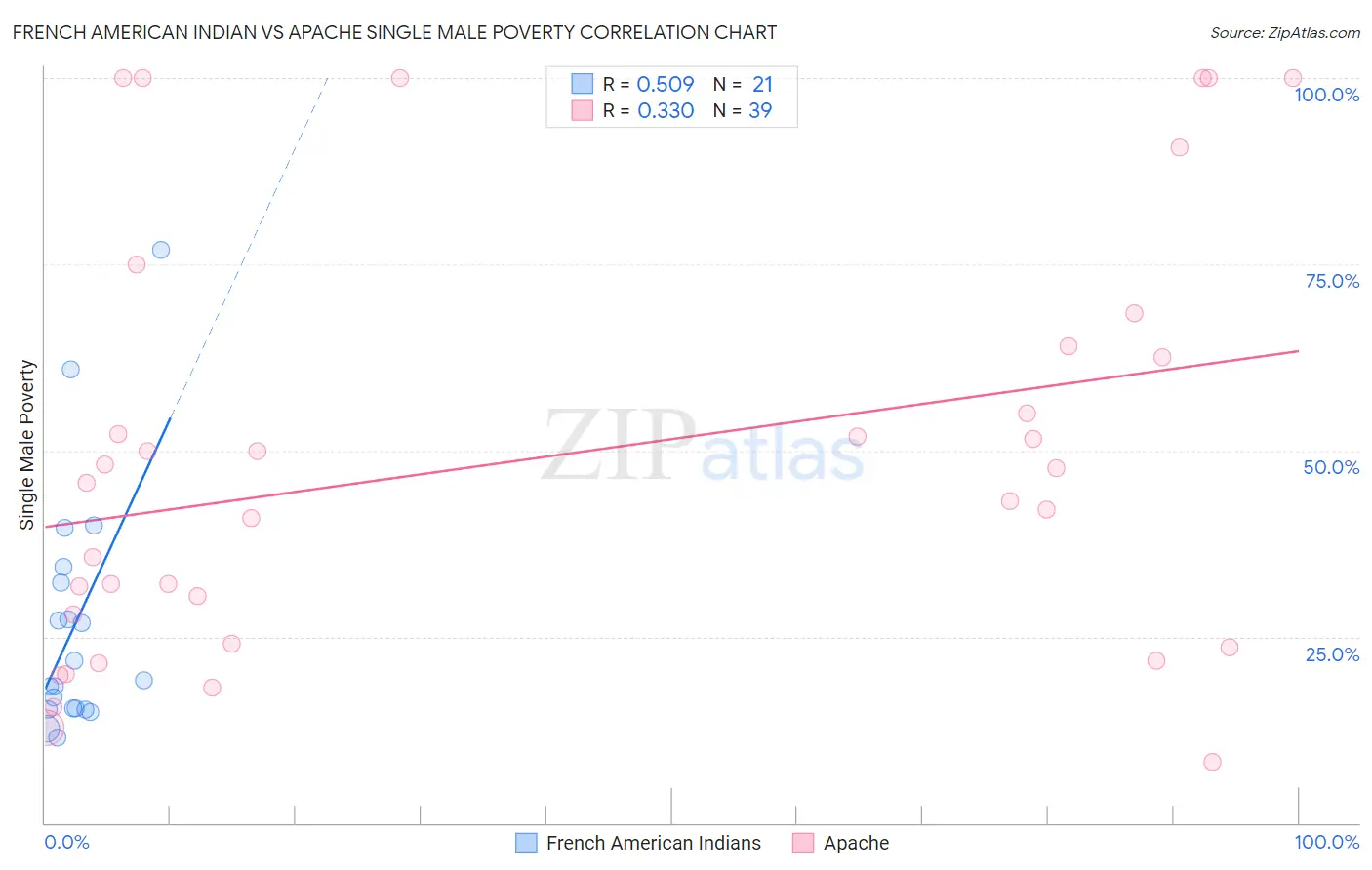 French American Indian vs Apache Single Male Poverty