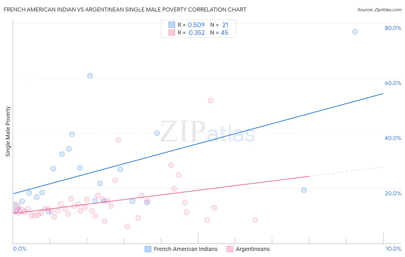 French American Indian vs Argentinean Single Male Poverty