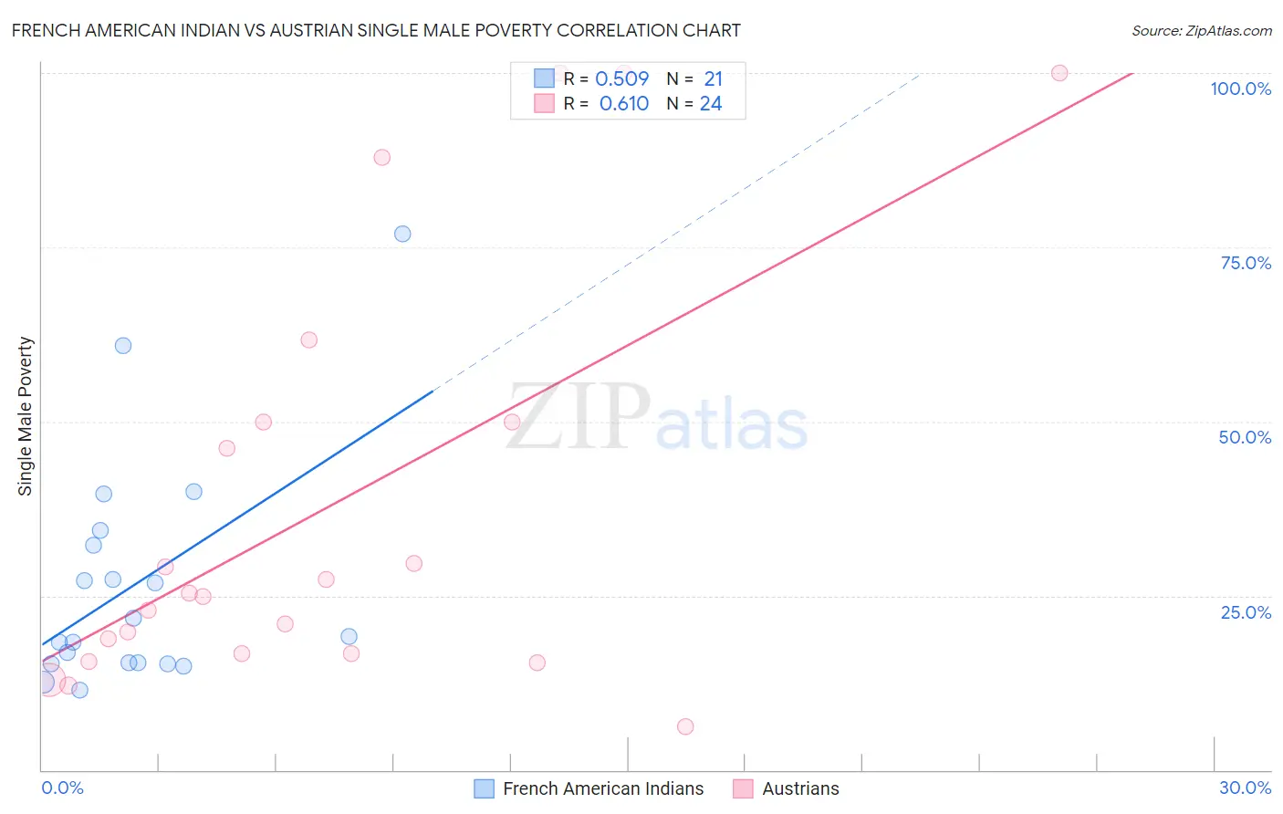 French American Indian vs Austrian Single Male Poverty