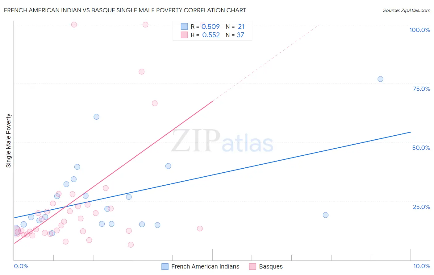 French American Indian vs Basque Single Male Poverty