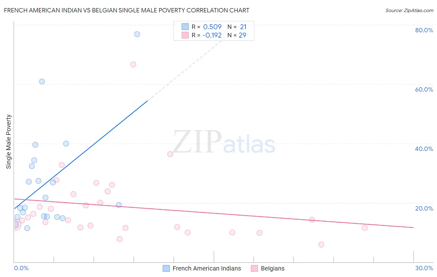 French American Indian vs Belgian Single Male Poverty